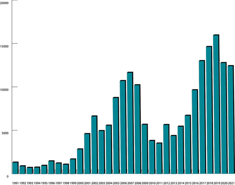 S&oslash;jlediagram, der viser antallet af nye ejerlejligheder i &aring;rene 1991-2021